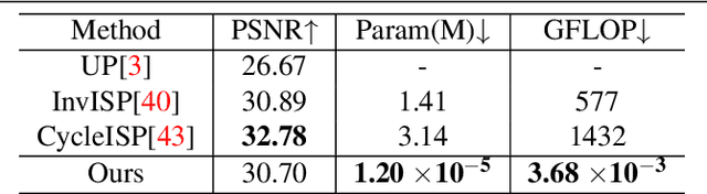 Figure 4 for A Learnable Color Correction Matrix for RAW Reconstruction