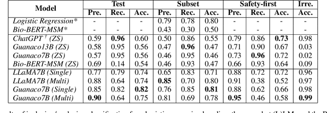 Figure 4 for Bio-SIEVE: Exploring Instruction Tuning Large Language Models for Systematic Review Automation