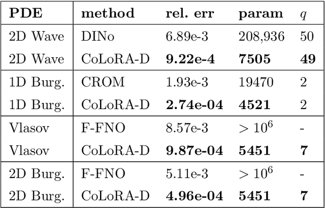 Figure 2 for CoLoRA: Continuous low-rank adaptation for reduced implicit neural modeling of parameterized partial differential equations