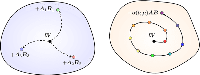 Figure 1 for CoLoRA: Continuous low-rank adaptation for reduced implicit neural modeling of parameterized partial differential equations