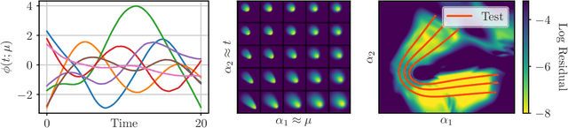 Figure 3 for CoLoRA: Continuous low-rank adaptation for reduced implicit neural modeling of parameterized partial differential equations