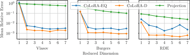 Figure 4 for CoLoRA: Continuous low-rank adaptation for reduced implicit neural modeling of parameterized partial differential equations