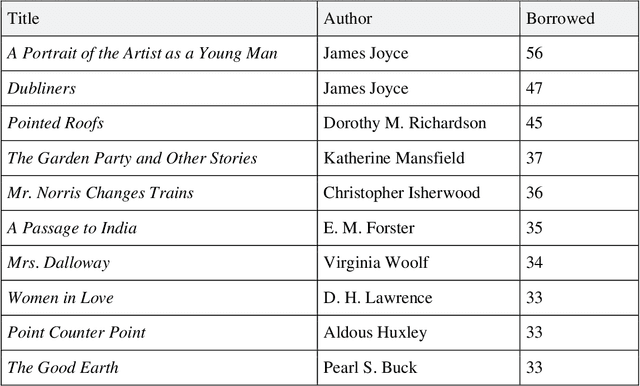 Figure 2 for The Afterlives of Shakespeare and Company in Online Social Readership