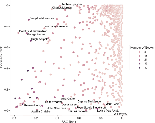 Figure 4 for The Afterlives of Shakespeare and Company in Online Social Readership