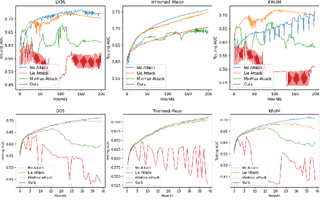 Figure 3 for DISBELIEVE: Distance Between Client Models is Very Essential for Effective Local Model Poisoning Attacks