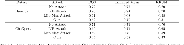 Figure 2 for DISBELIEVE: Distance Between Client Models is Very Essential for Effective Local Model Poisoning Attacks