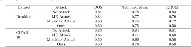 Figure 4 for DISBELIEVE: Distance Between Client Models is Very Essential for Effective Local Model Poisoning Attacks