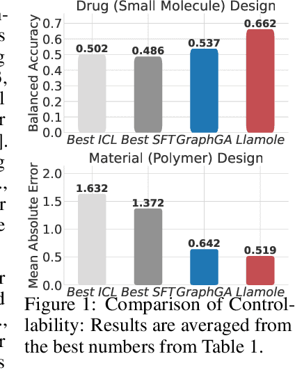 Figure 1 for Multimodal Large Language Models for Inverse Molecular Design with Retrosynthetic Planning