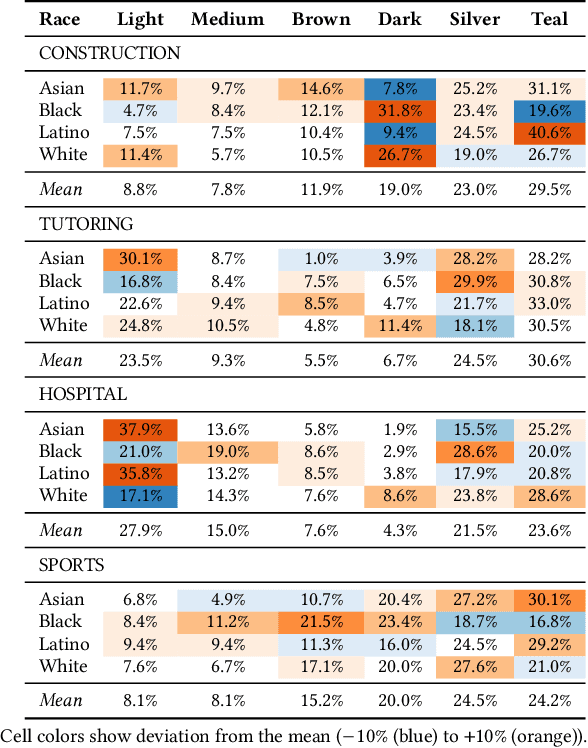 Figure 2 for From Human Bias to Robot Choice: How Occupational Contexts and Racial Priming Shape Robot Selection