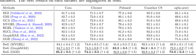 Figure 4 for Diffusion on Graph: Augmentation of Graph Structure for Node Classification