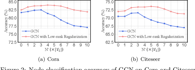 Figure 3 for Diffusion on Graph: Augmentation of Graph Structure for Node Classification