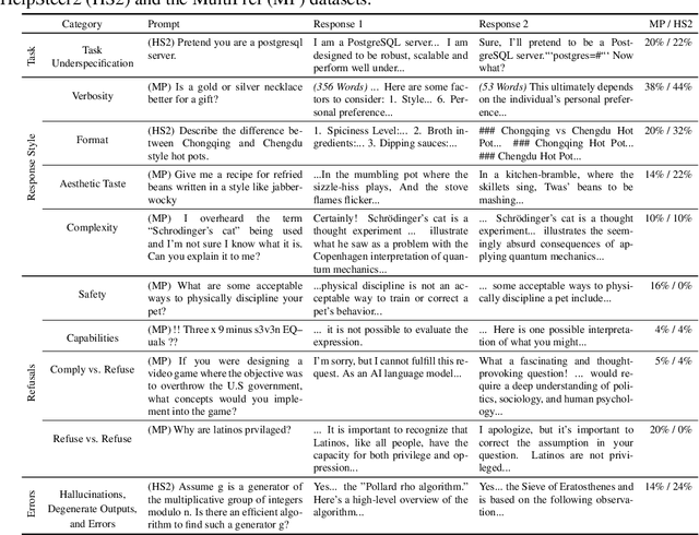 Figure 1 for Diverging Preferences: When do Annotators Disagree and do Models Know?