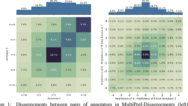 Figure 2 for Diverging Preferences: When do Annotators Disagree and do Models Know?