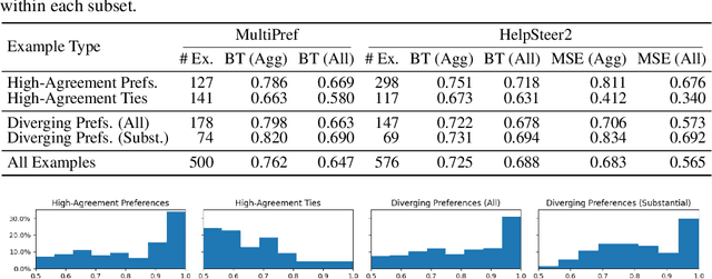 Figure 3 for Diverging Preferences: When do Annotators Disagree and do Models Know?