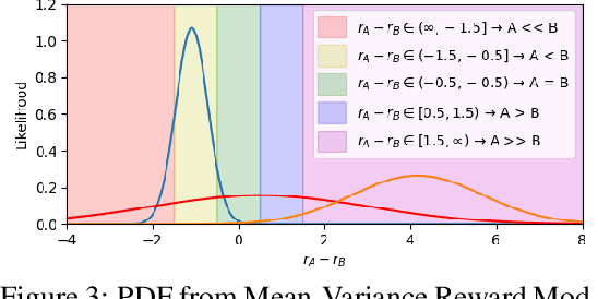 Figure 4 for Diverging Preferences: When do Annotators Disagree and do Models Know?