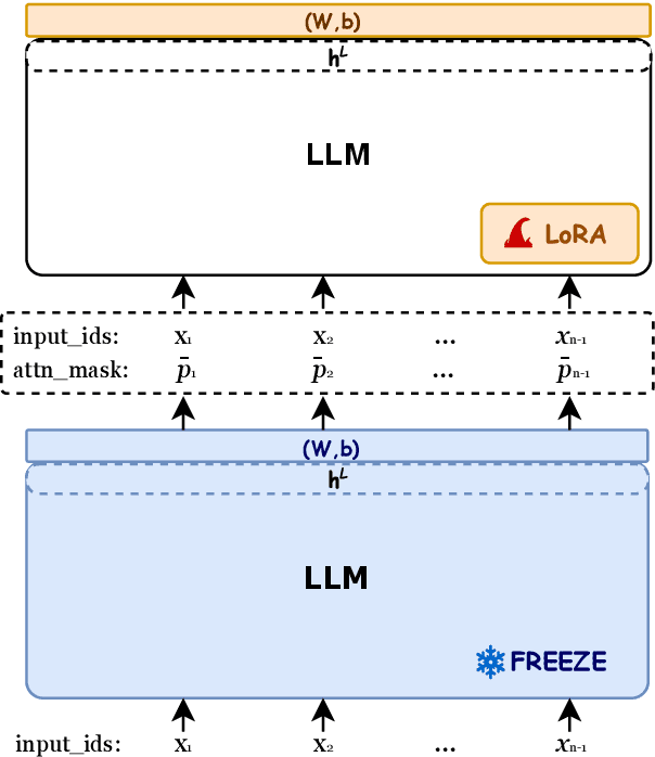 Figure 2 for Selection-p: Self-Supervised Task-Agnostic Prompt Compression for Faithfulness and Transferability