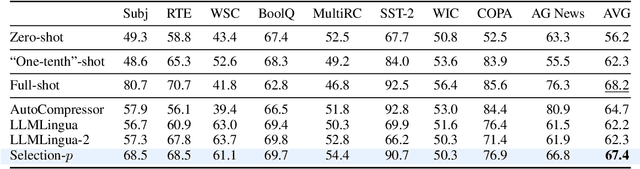 Figure 3 for Selection-p: Self-Supervised Task-Agnostic Prompt Compression for Faithfulness and Transferability