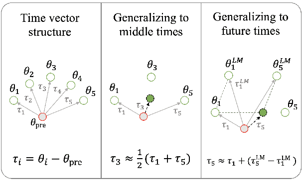 Figure 1 for Time is Encoded in the Weights of Finetuned Language Models