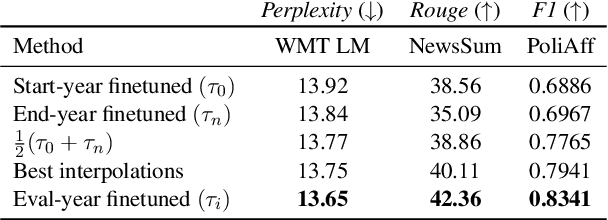 Figure 4 for Time is Encoded in the Weights of Finetuned Language Models