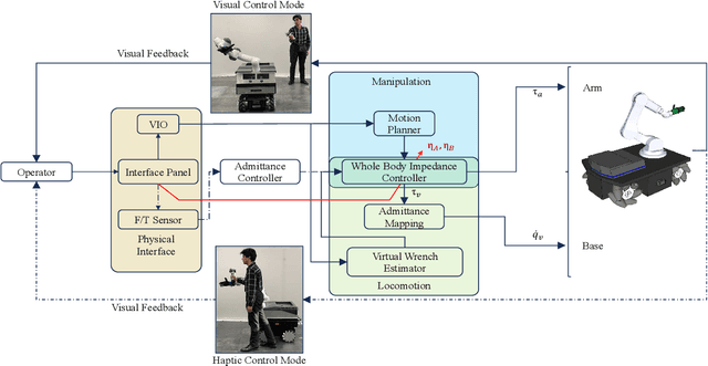 Figure 2 for A Multipurpose Interface for Close- and Far-Proximity Control of Mobile Collaborative Robots