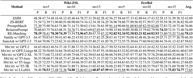 Figure 3 for Meta In-Context Learning Makes Large Language Models Better Zero and Few-Shot Relation Extractors