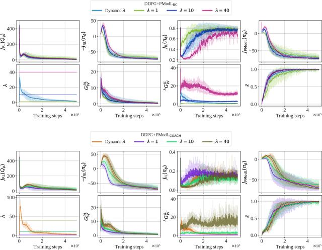 Figure 3 for Combining RL and IL using a dynamic, performance-based modulation over learning signals and its application to local planning