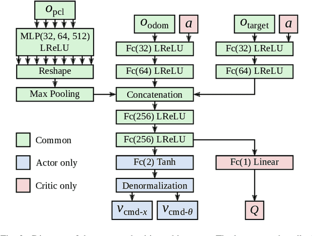 Figure 4 for Combining RL and IL using a dynamic, performance-based modulation over learning signals and its application to local planning