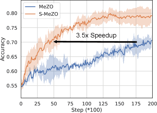 Figure 1 for Sparse MeZO: Less Parameters for Better Performance in Zeroth-Order LLM Fine-Tuning
