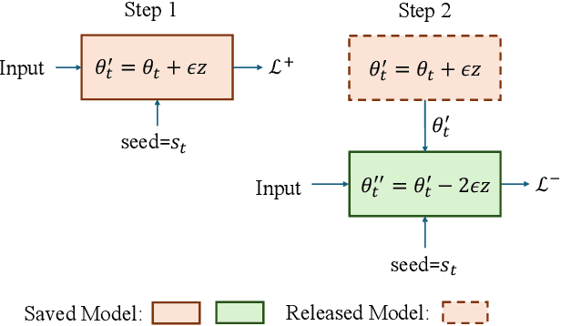 Figure 3 for Sparse MeZO: Less Parameters for Better Performance in Zeroth-Order LLM Fine-Tuning