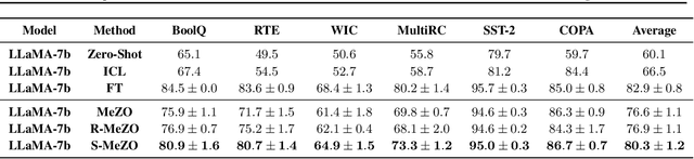 Figure 2 for Sparse MeZO: Less Parameters for Better Performance in Zeroth-Order LLM Fine-Tuning