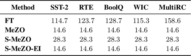 Figure 4 for Sparse MeZO: Less Parameters for Better Performance in Zeroth-Order LLM Fine-Tuning