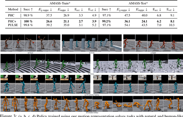 Figure 3 for Universal Humanoid Motion Representations for Physics-Based Control