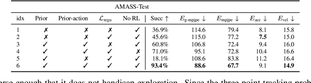 Figure 4 for Universal Humanoid Motion Representations for Physics-Based Control