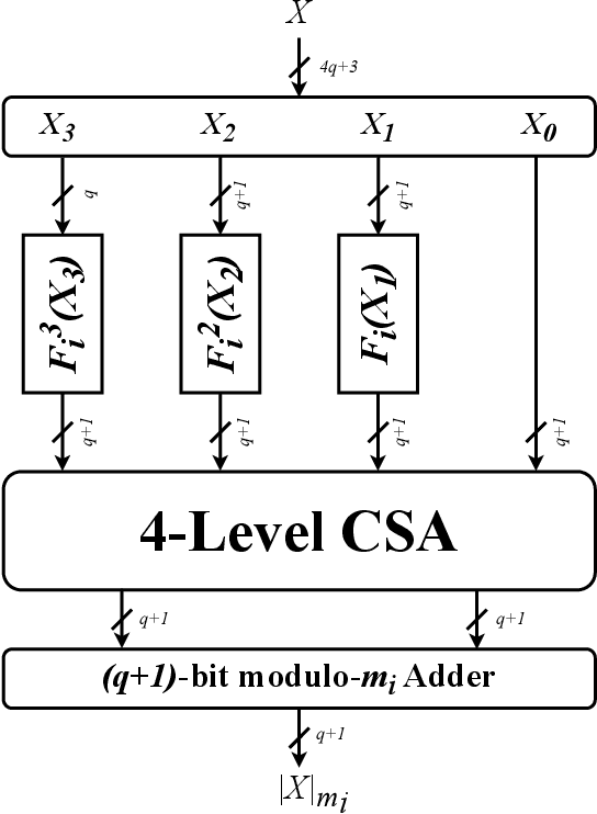 Figure 1 for Forward and Reverse Converters for the Moduli-Set $\{2^{2q+1},2^q+2^{q-1}\pm1\}$