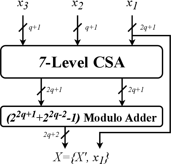 Figure 2 for Forward and Reverse Converters for the Moduli-Set $\{2^{2q+1},2^q+2^{q-1}\pm1\}$