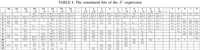 Figure 3 for Forward and Reverse Converters for the Moduli-Set $\{2^{2q+1},2^q+2^{q-1}\pm1\}$