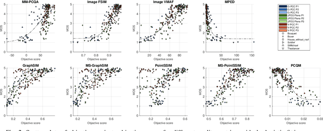 Figure 2 for Assessing objective quality metrics for JPEG and MPEG point cloud coding