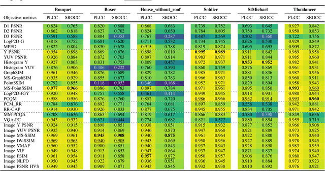 Figure 4 for Assessing objective quality metrics for JPEG and MPEG point cloud coding