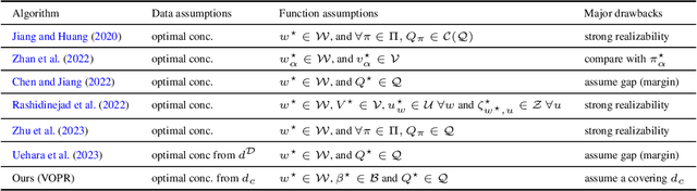 Figure 1 for Offline Reinforcement Learning with Additional Covering Distributions