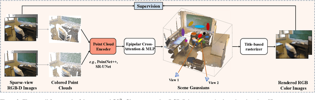 Figure 3 for Point Cloud Unsupervised Pre-training via 3D Gaussian Splatting