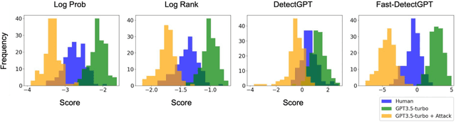 Figure 3 for RAFT: Realistic Attacks to Fool Text Detectors