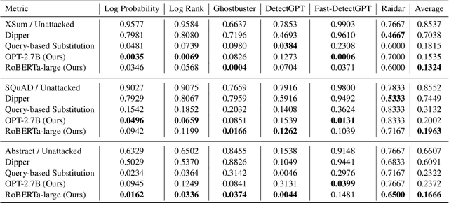 Figure 2 for RAFT: Realistic Attacks to Fool Text Detectors