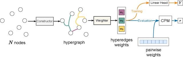 Figure 3 for Learning High-Order Relationships of Brain Regions