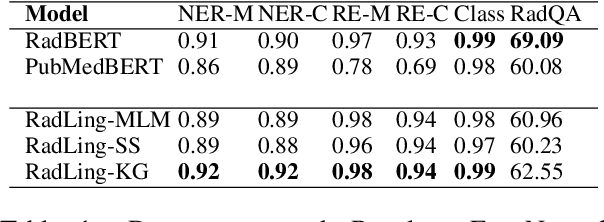 Figure 2 for RadLing: Towards Efficient Radiology Report Understanding