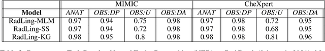 Figure 4 for RadLing: Towards Efficient Radiology Report Understanding