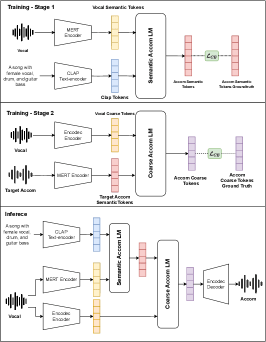 Figure 1 for Sing-On-Your-Beat: Simple Text-Controllable Accompaniment Generations