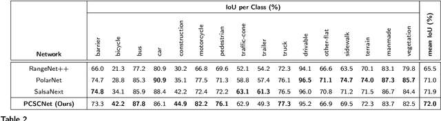 Figure 4 for PCSCNet: Fast 3D Semantic Segmentation of LiDAR Point Cloud for Autonomous Car using Point Convolution and Sparse Convolution Network