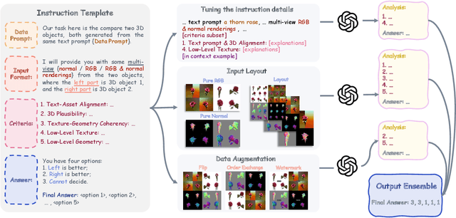 Figure 4 for GPT-4V is a Human-Aligned Evaluator for Text-to-3D Generation