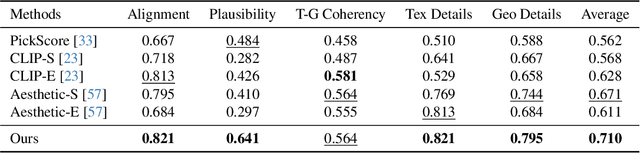 Figure 1 for GPT-4V is a Human-Aligned Evaluator for Text-to-3D Generation