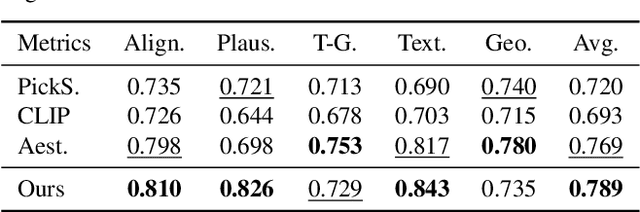 Figure 3 for GPT-4V is a Human-Aligned Evaluator for Text-to-3D Generation